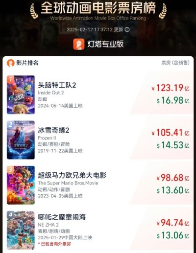 截至12日17时37分，《哪吒2》总票房已达94.74亿元。图源：灯塔APP