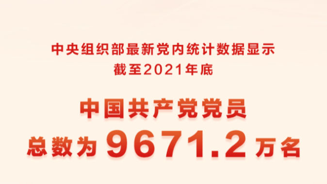 中国共产党党员总数达9671.2万名