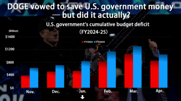 DOGE vowed to save U.S. government money — but did it actually?