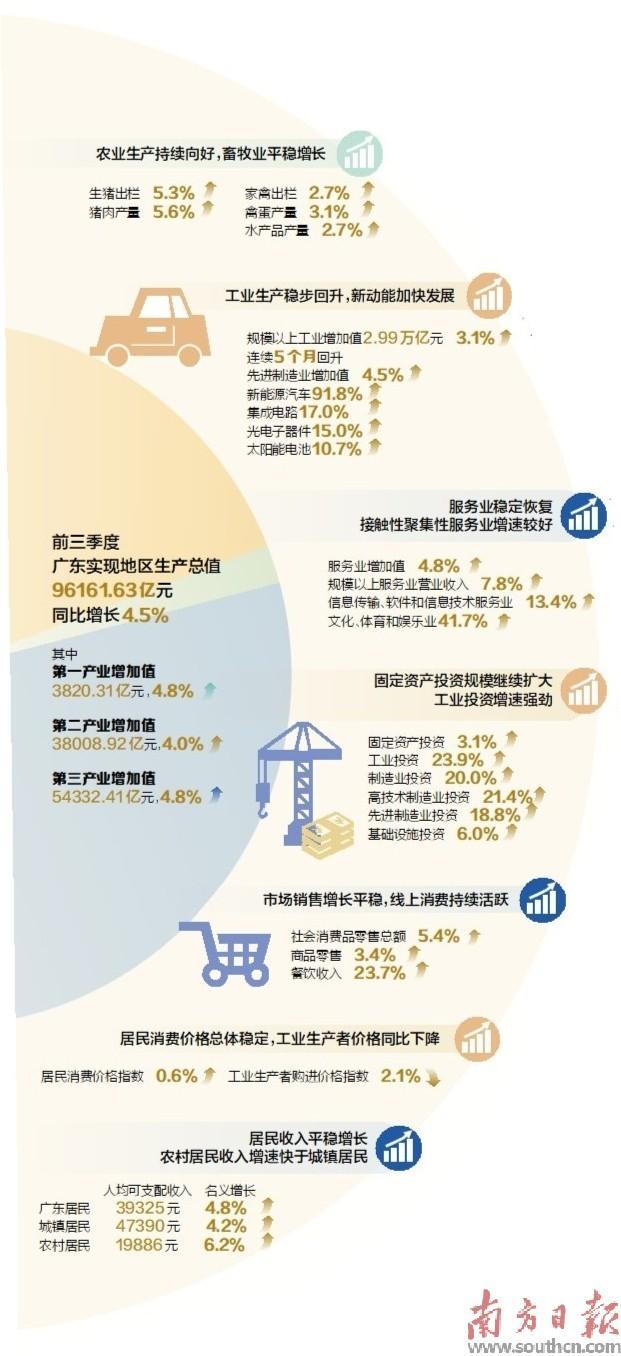 数据来源：广东省统计局