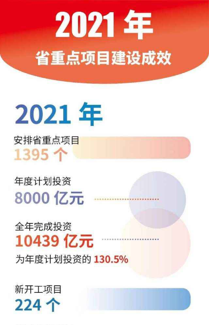 图解丨2022年广东将干哪些重大项目？