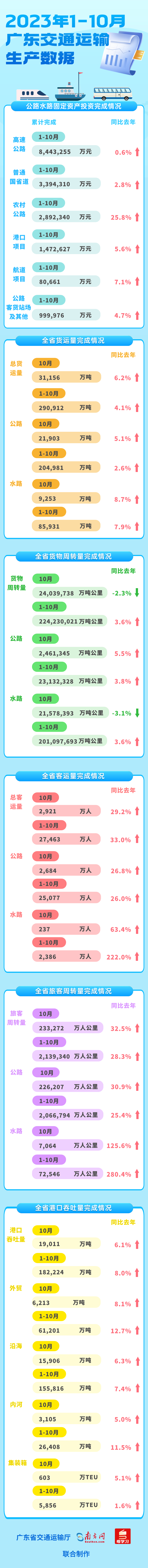 2023年10月广东交通基建投资 运输生产数据