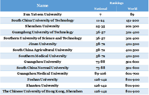 14 Guangdong included world's top 1000 universities_www.newsgd.com