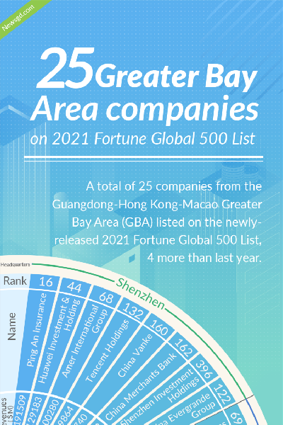 Infographic| 25 companies in GBA listed 2021 Fortune Global 500