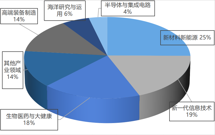 揭榜领题张榜项目各领域占比情况