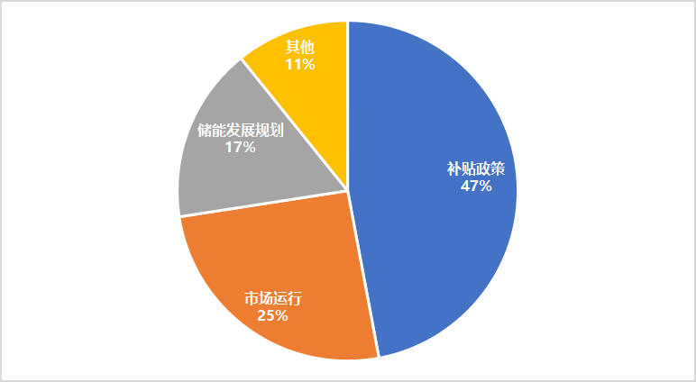 广东省储能产业重要政策类别占比（2016年-2024年4月）。
来源：中关村储能产业技术联盟