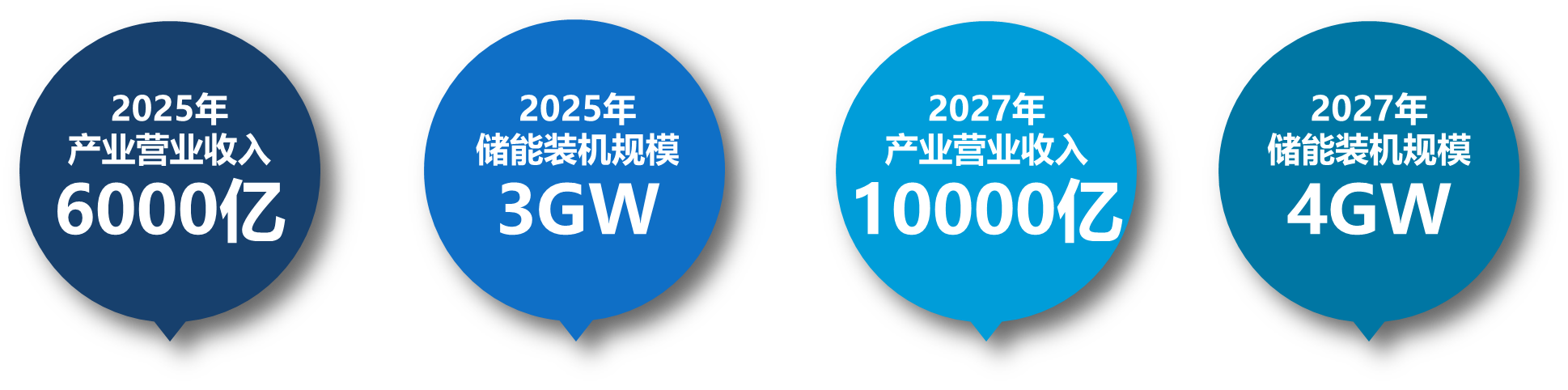 《指导意见》明确广东省推动新型储能产业发展目标。
来源：中关村储能产业技术联盟