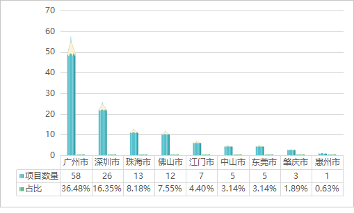 揭榜领题项目大湾区内地九市项目数量和占比情况