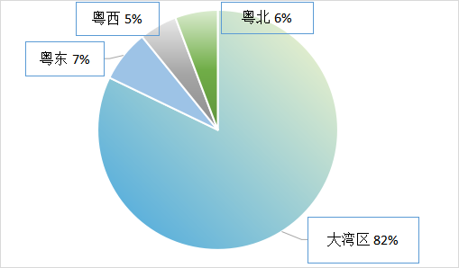 揭榜领题项目各地区项目占比情况