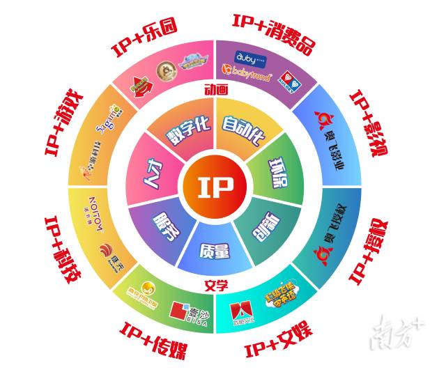 “链主”企业奥飞娱乐“IP＋全产业链”运营平台。 受访者供图