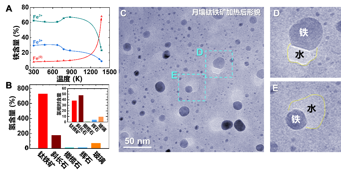 △月壤加热过程中水和单质铁的形成过程以及各种主要矿物的含水量对比