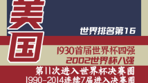 数说32强之B组:美国 数说32强之B组:美国
