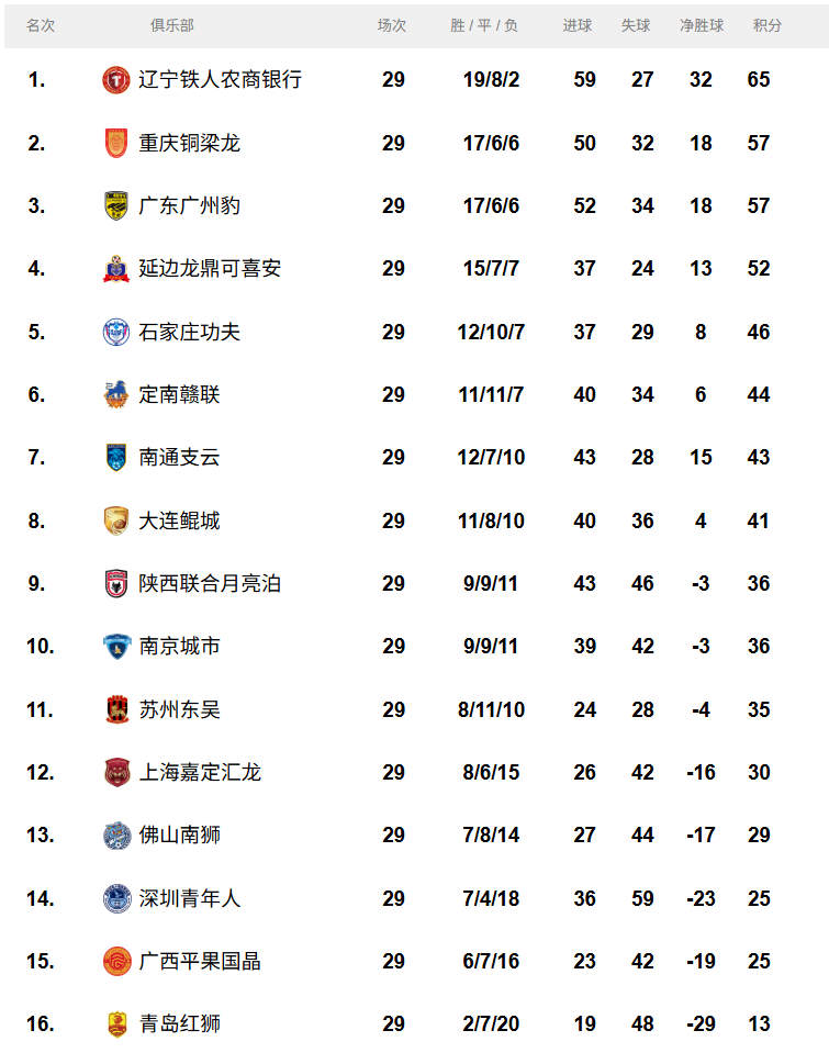 中甲联赛最新积分榜。图源：中国足球职业联赛联合会官网