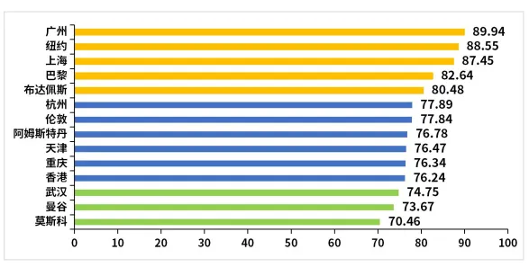 △国际都市游船活力指数（2024年）综合表现分布图（单位：点）