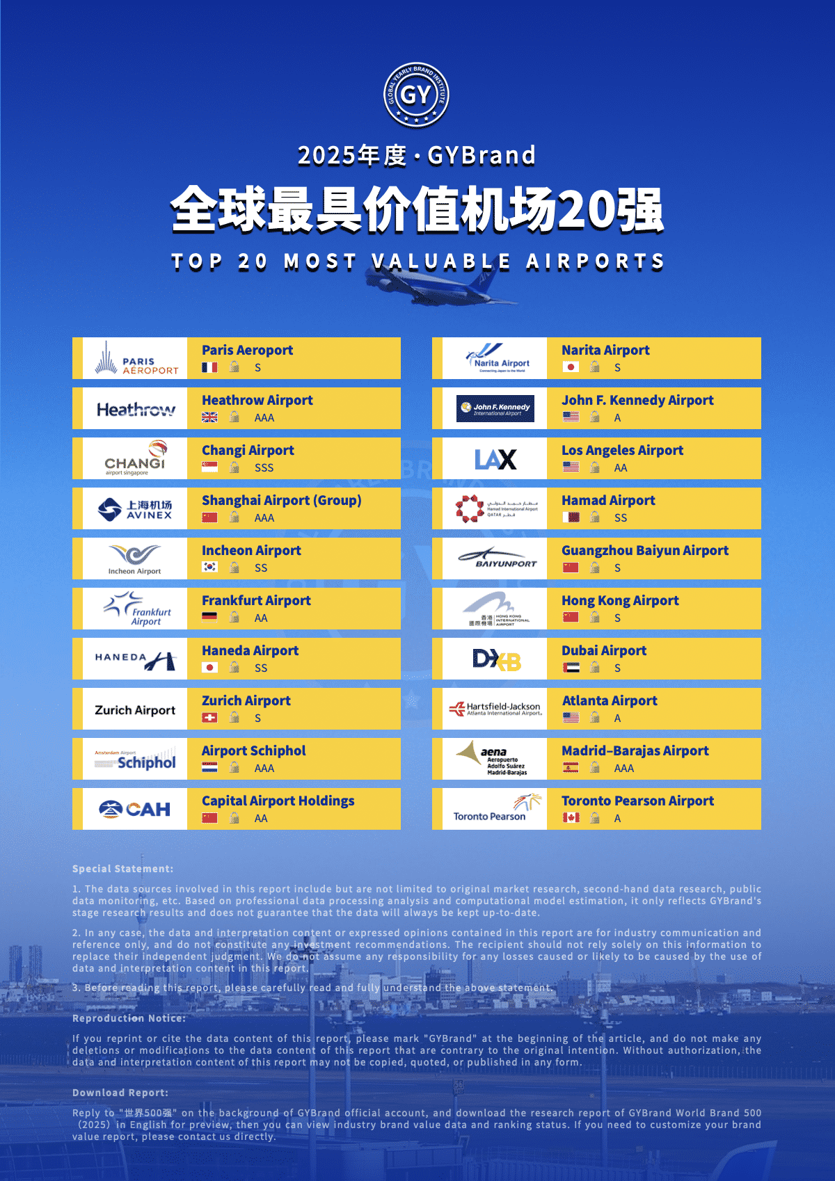 2025全球最具价值机场20强排名：上海机场第4，北京首都机场第10，广州白云机场第15
