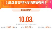 4月全国总票房已破10亿 《哪吒2》仍居榜单前三 4月全国总票房已破10亿 《哪吒2》仍居榜单前三