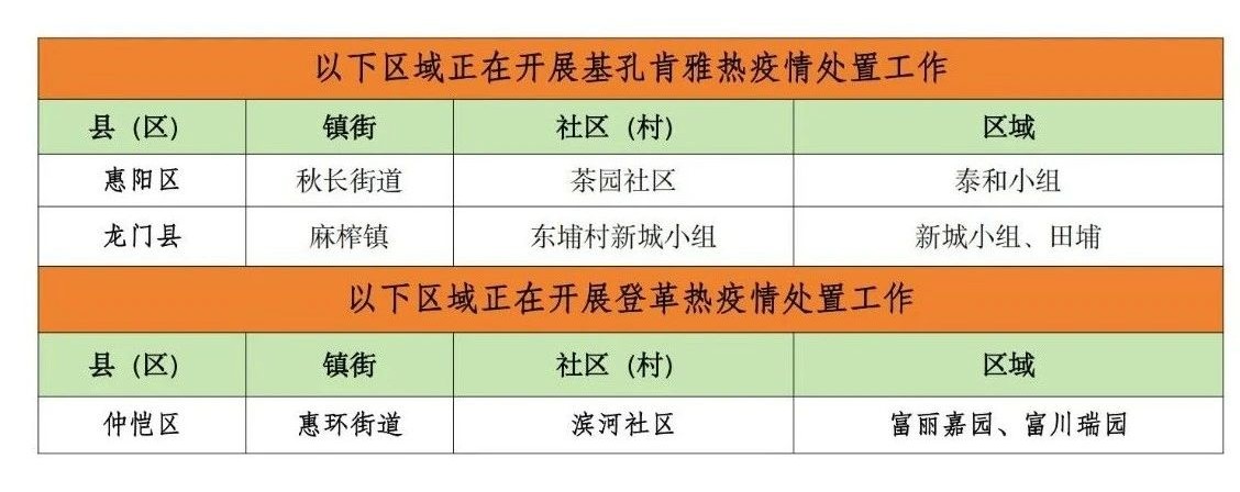 当心！在Huiyang区，中凯地区和Huizhou地区有传播蚊