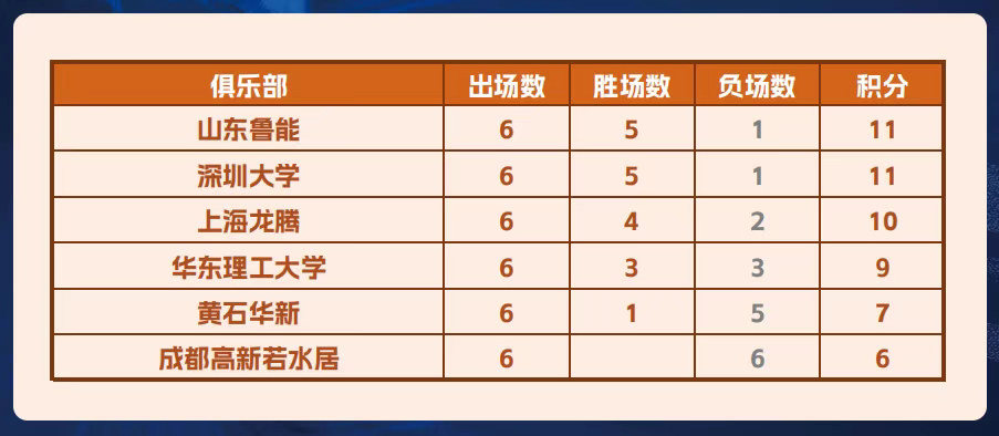 乒超聯(lián)賽女團最新積分榜。</p><p style=