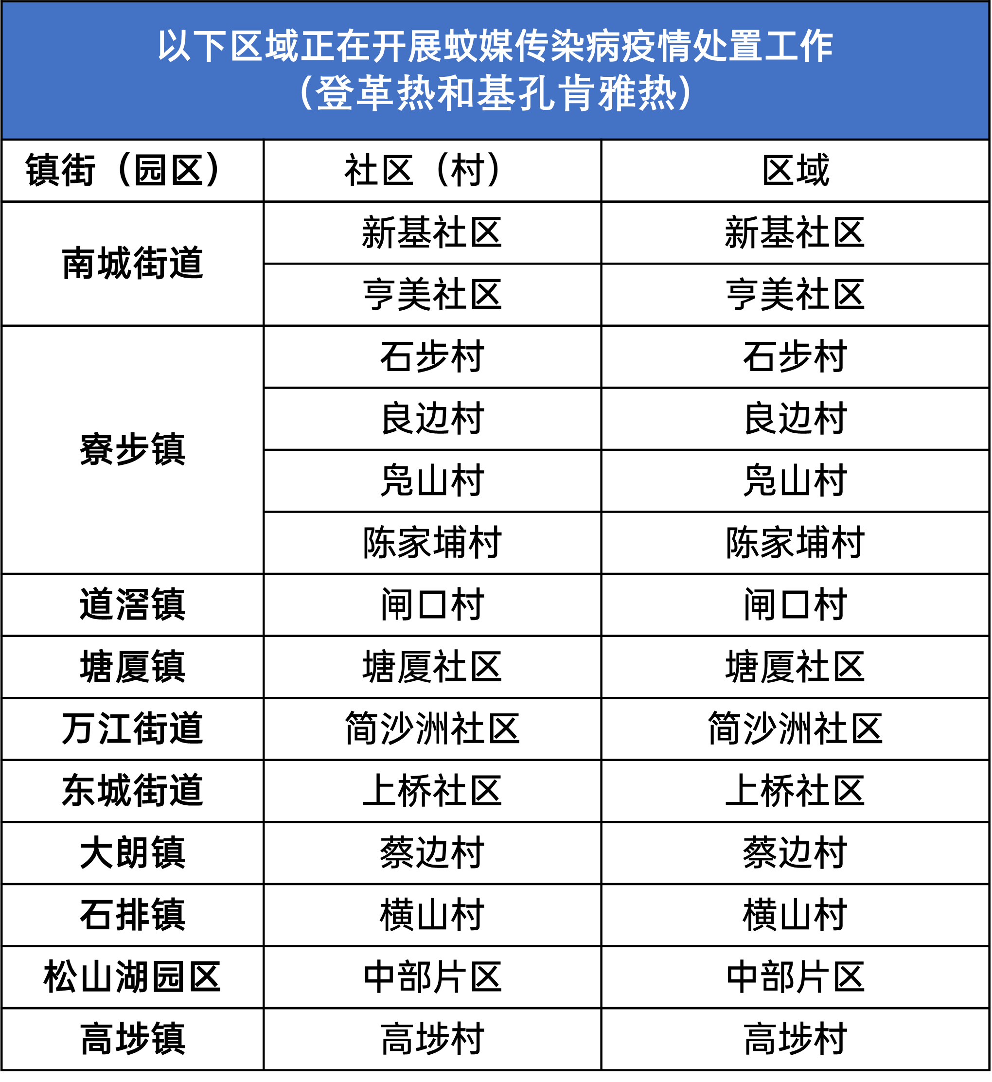 東莞疾控提醒，這些區域存在疫情傳播風險→