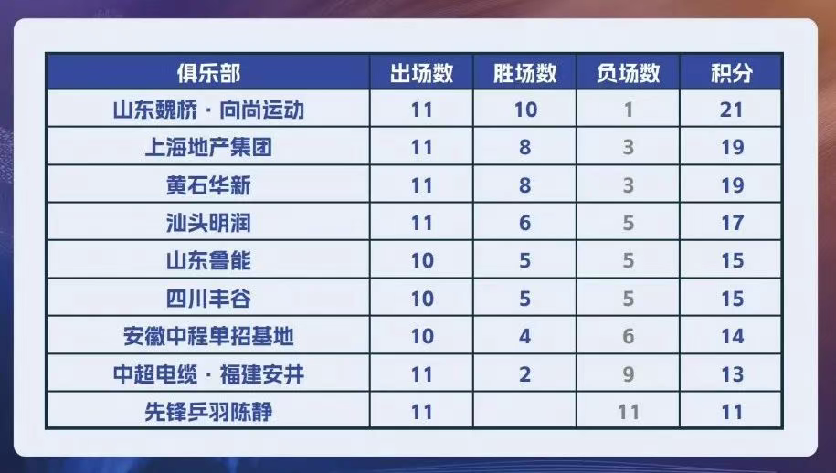 网球超级联赛桌的第二阶段：山东·韦奇奥（Shandong Weiqiao）领导男子队，深圳大