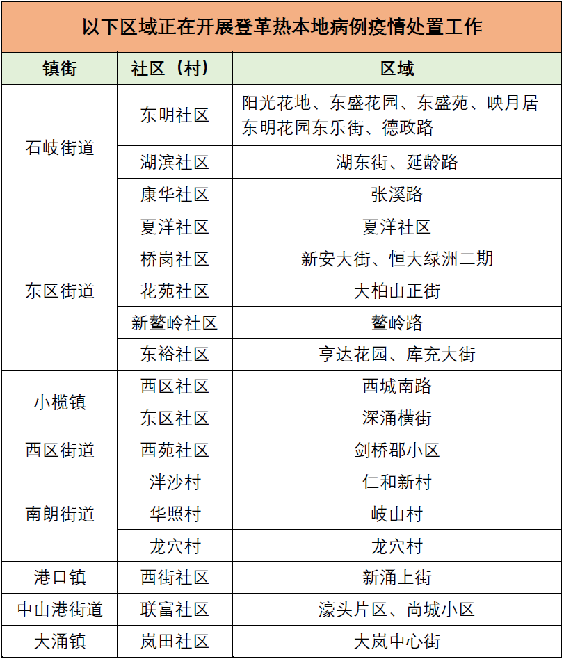 中山疾控提醒
：这些区域存在登革热传播风险，请做好防范措施
