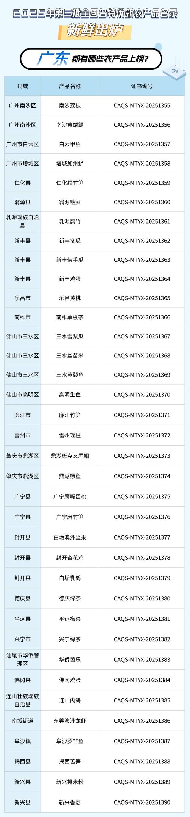 2025第三批全国名特优新农产品（广东）名录