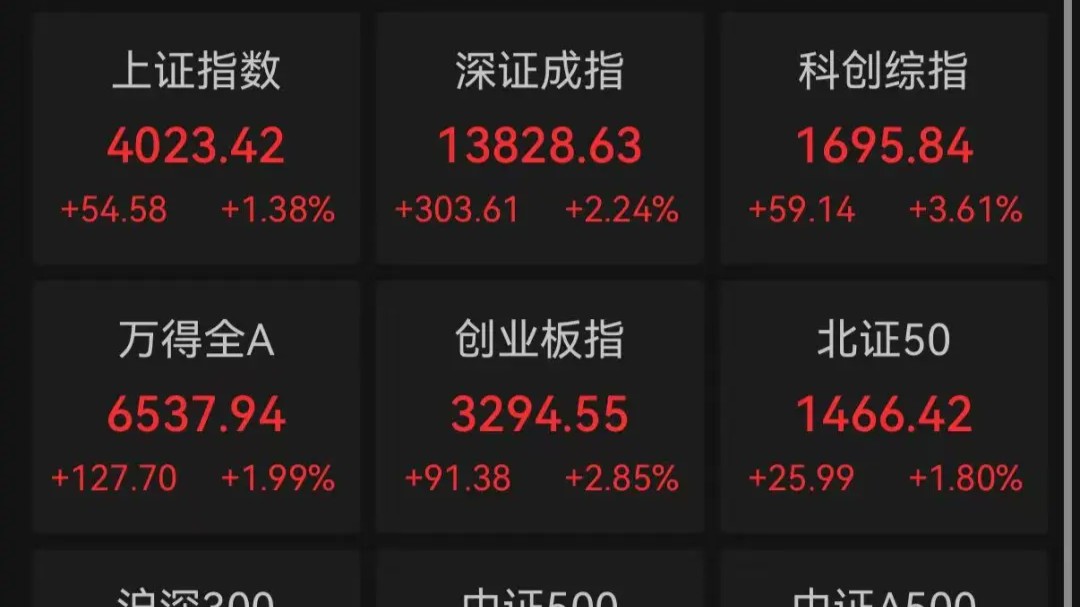 站稳4000点！A股三大指数收盘大涨