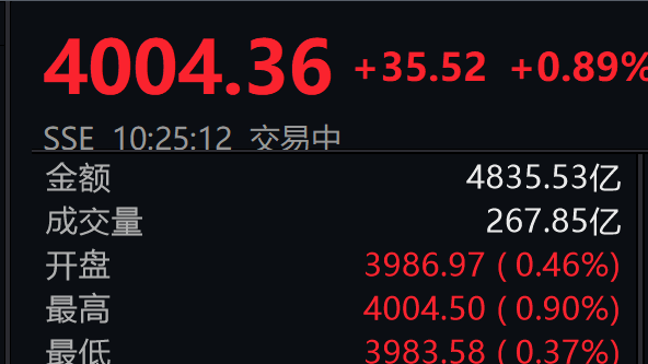 A股三大指数集体高开 沪指盘中重回4000点