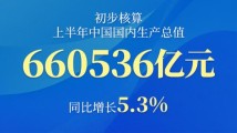 5.3%!中国经济劈波斩浪显韧性 5.3%!中国经济劈波斩浪显韧性