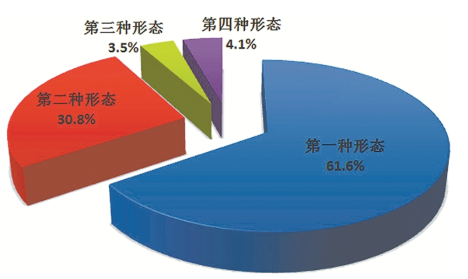 全国纪检监察机关运用“四种形态”占比图