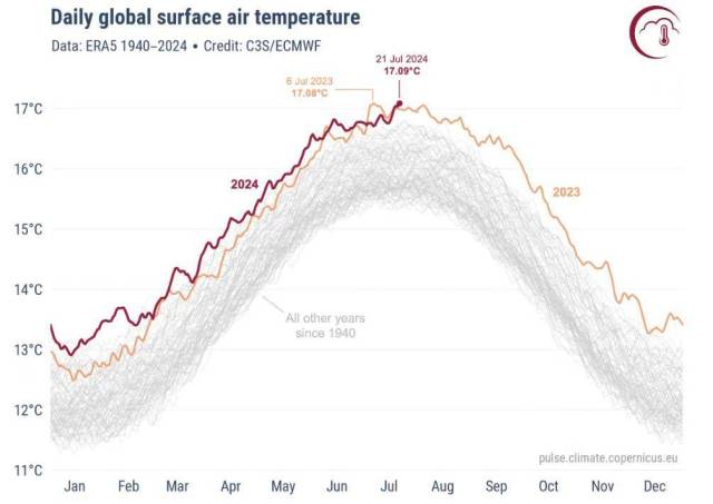 哥白尼气候变化服务局7月23日发布的报告称，今年7月21日，人类经历了1940年以来“最热的一天”。