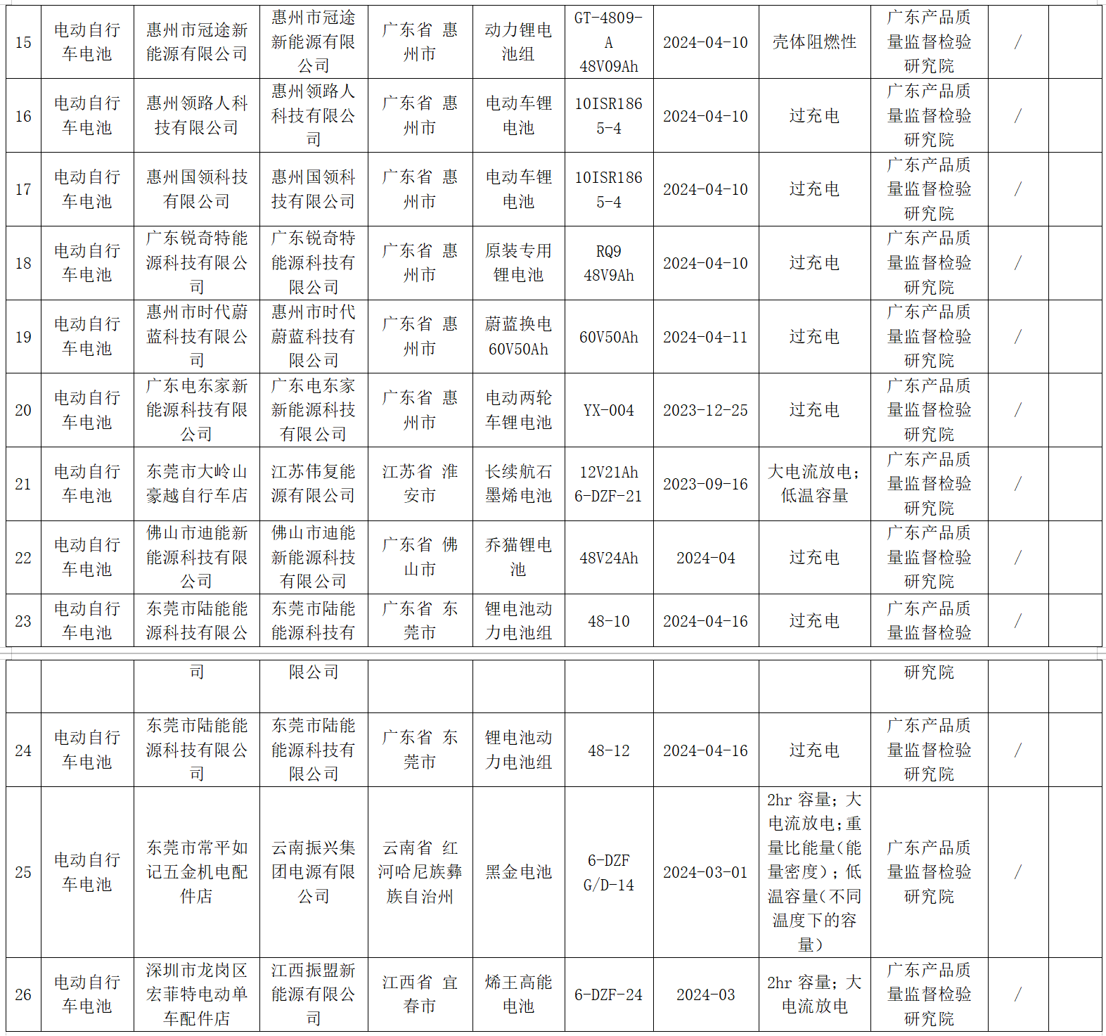 不合格电动车名单图片