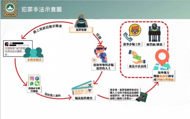 澳门司法警察局披露诈骗团伙犯罪手法。