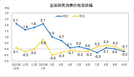 图源：国家统计局网站