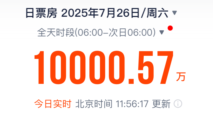 半天破亿元！