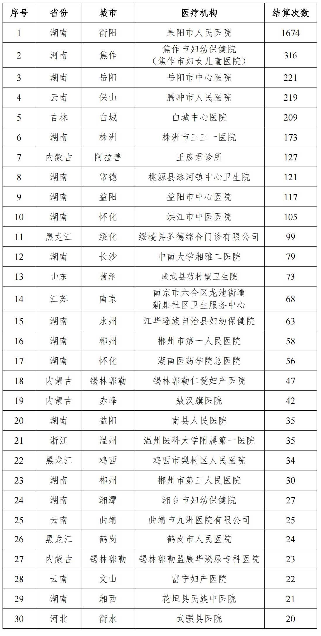 表1 为男性做妇科类诊疗排名靠前的医疗机构