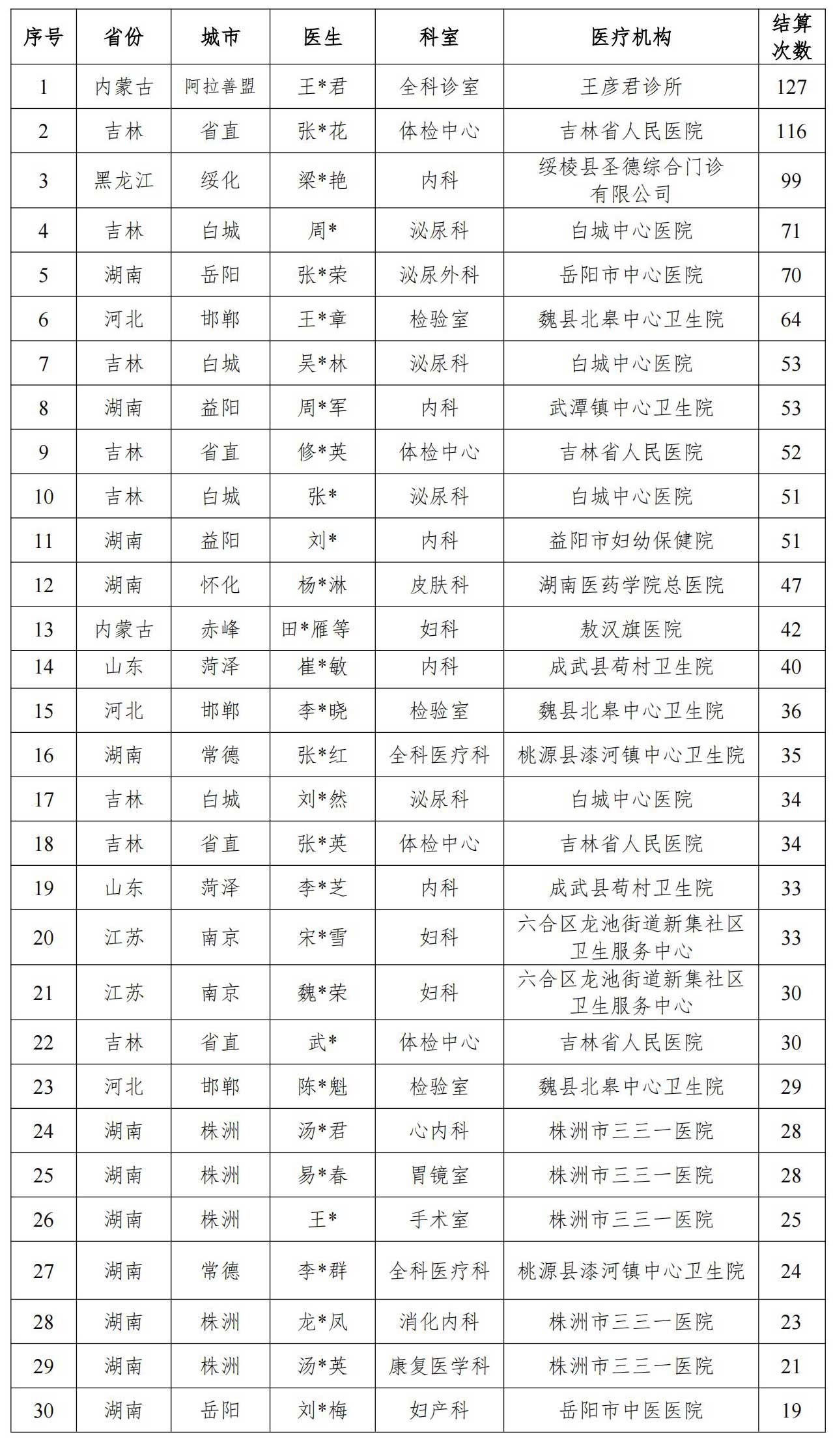 　　表2 为男性开具妇科类诊疗排名靠前的医生