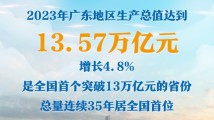 广东NO.1丨GDP突破13万亿元!2024年广东省政府工作报告亮点逐个数 广东NO.1丨GDP突破13万亿元!2024年广东省政府工作报告亮点逐个数