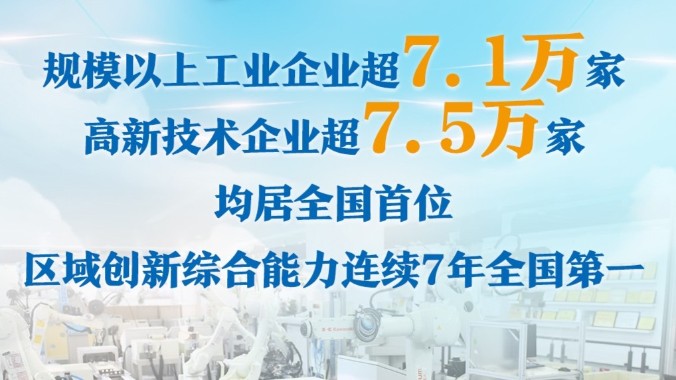 广东区域创新综合能力连续7年全国第一