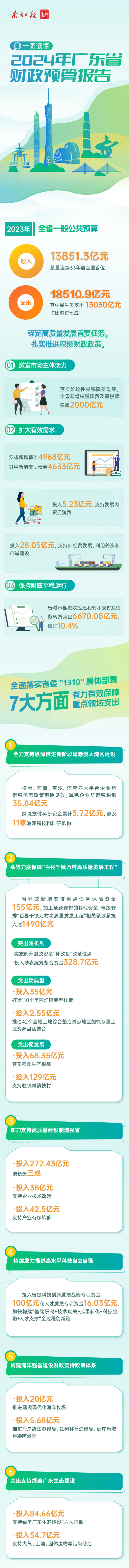 一图读懂：2024年广东省财政预算报告