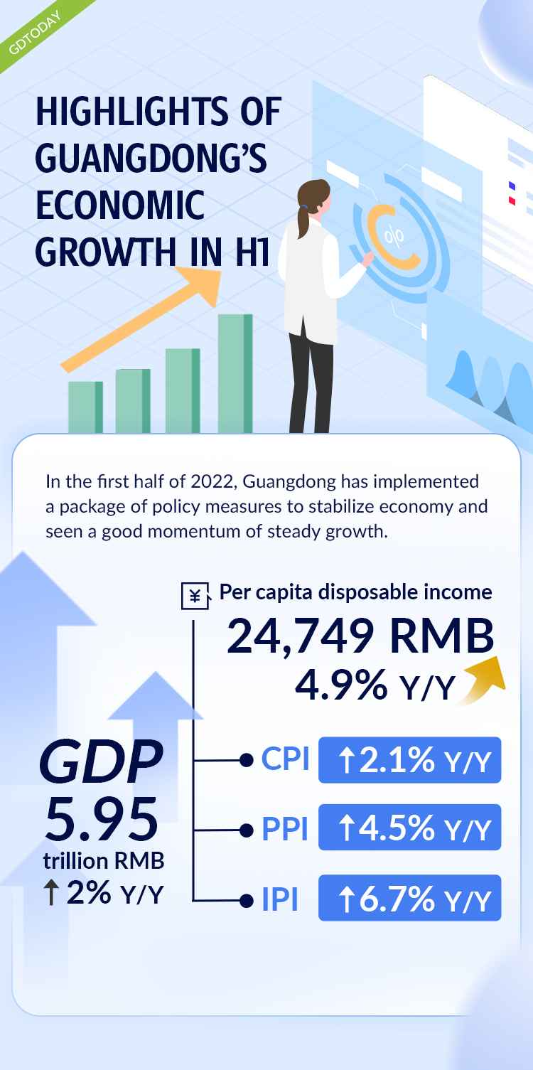 Infographics | Guangdong’s GDP surpassed 5.95 trillion RMB in H1