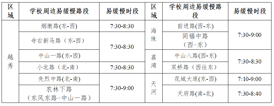 表1  9月4日早高峰时段学校周边的主要易缓慢路段