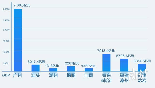 广汕汕高铁部分沿线城市与邻省城市GDP对比。
