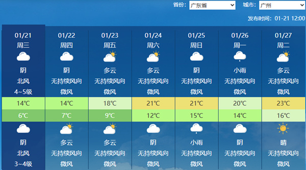 广州今明天气温较低，23日至24日持续回暖。