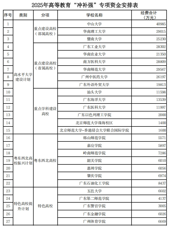 广东明年拟投入41.1亿元支持35所本科高校“冲补强”