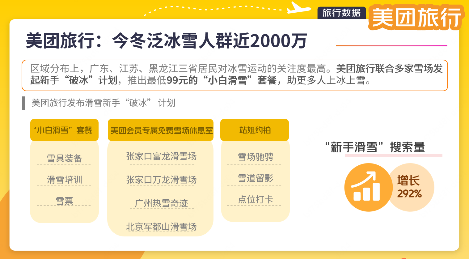 （滑雪兼具社交属性与体验门槛的双重特征，催生了新的消费模式。）