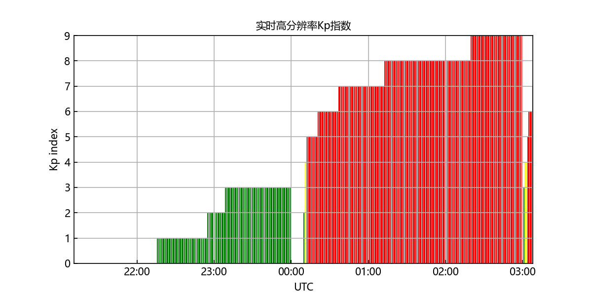 地磁风暴如期而至。未来三天
