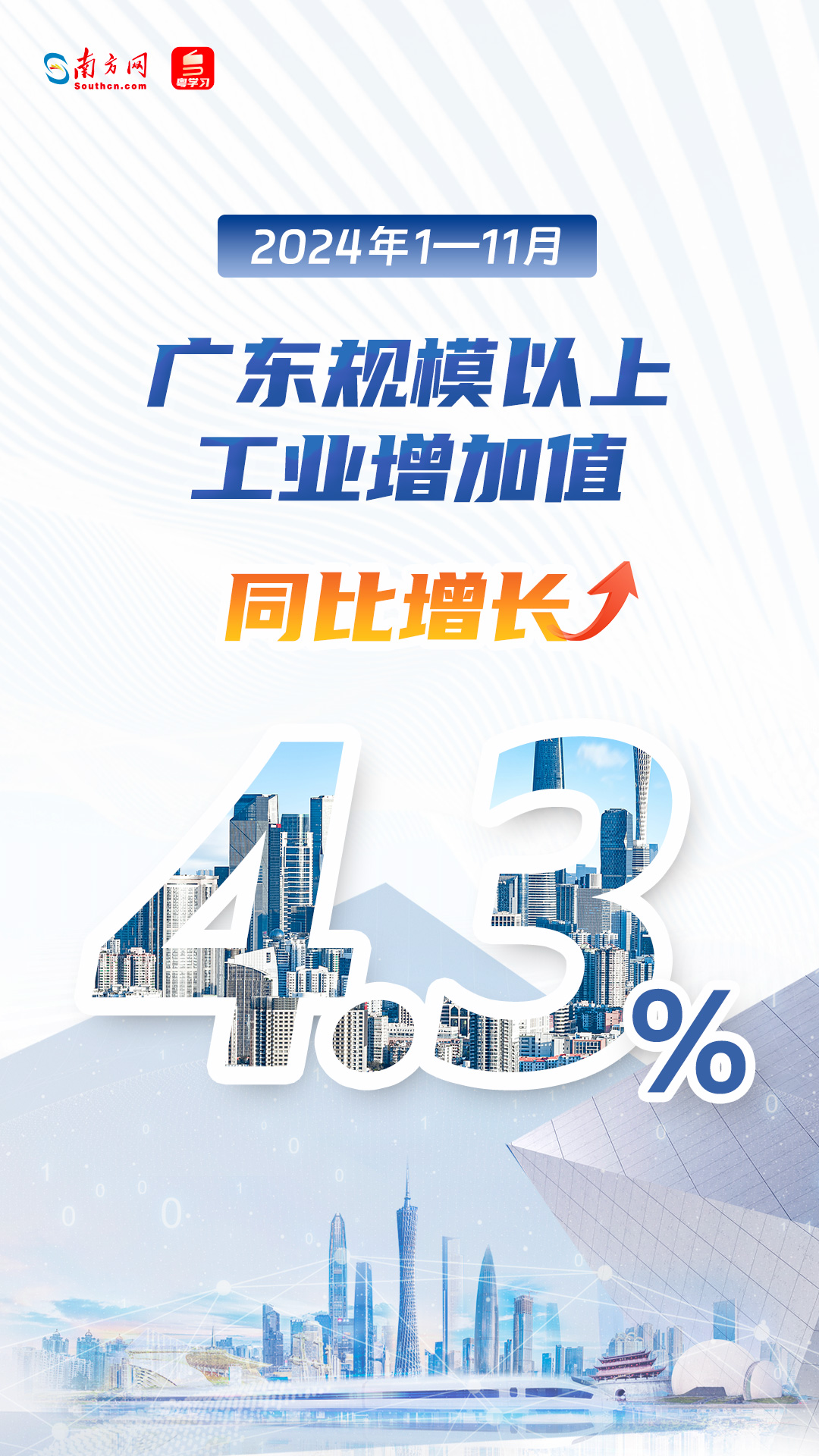 今年前11月广东规上工业增加值同比增长4.3%