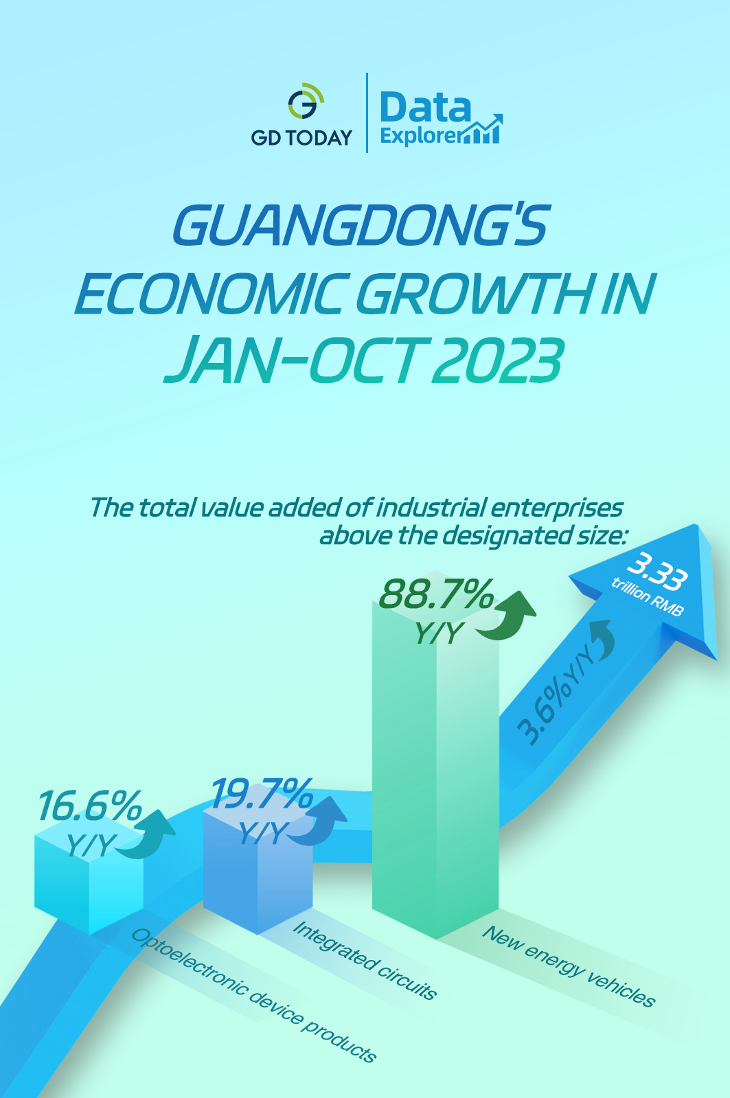 Data Explorer | Guangdong's economy sees stable growth driven by manufacturing in Jan-Oct 2023