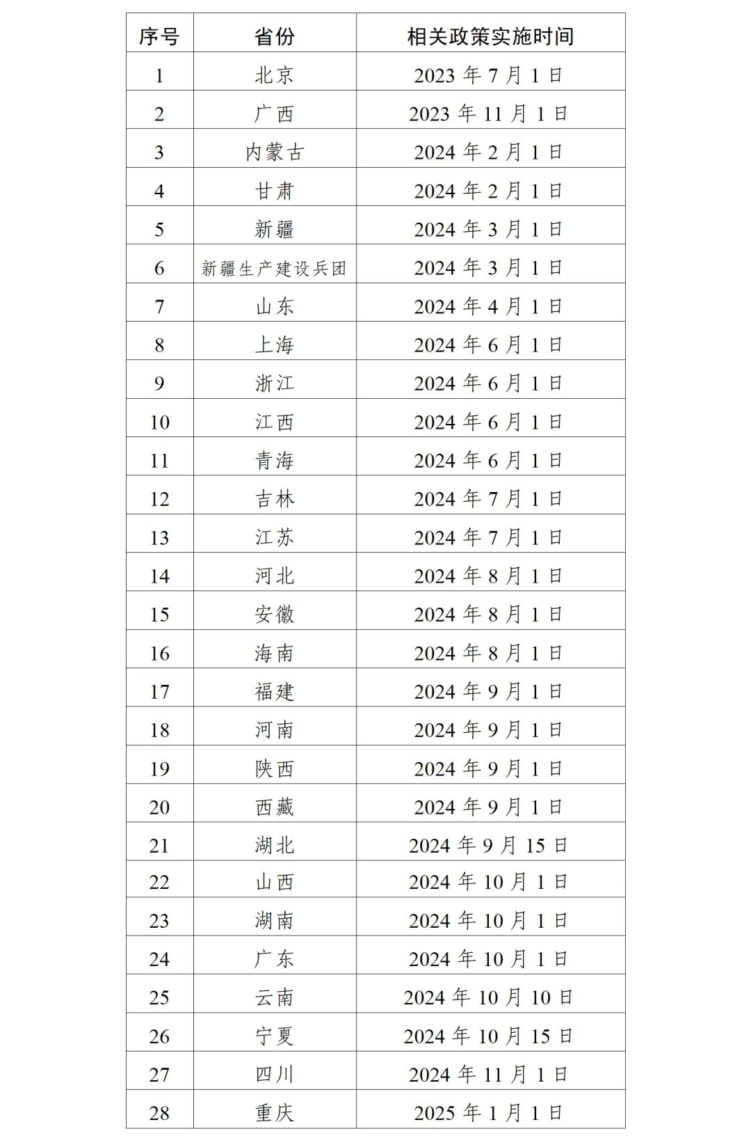 已发文将辅助生殖纳入医保报销的省份名单。图源：“国家医保局”微信公众号